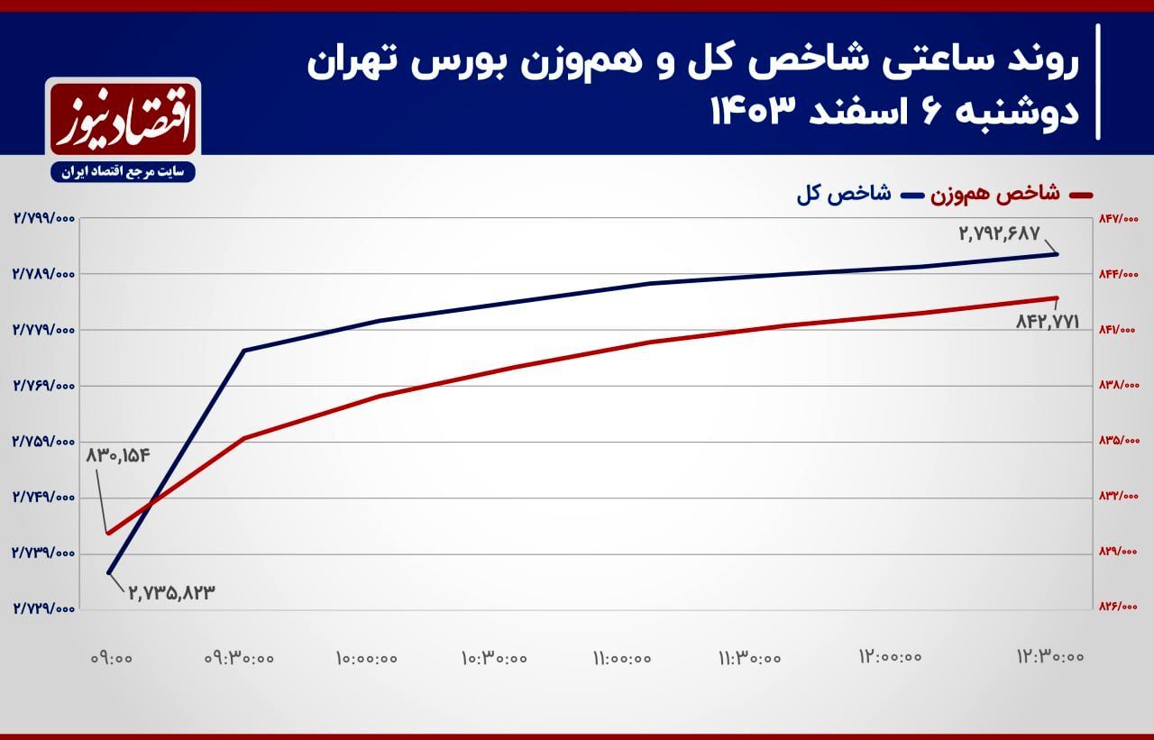 پیش بینی بورس امروز ۷ اسفند ماه