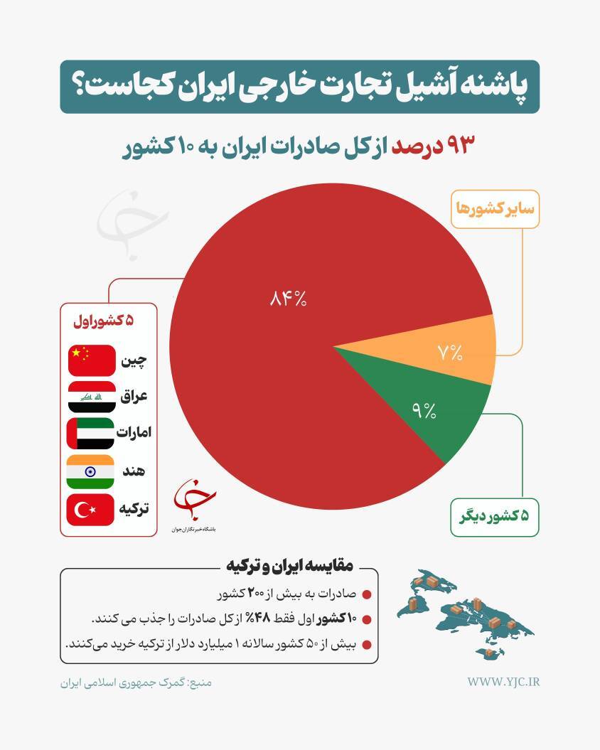 چرا صادرات ایران به چند کشور محدود شده است؟