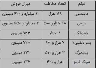 از برنده سیمرغ بهترین فیلم در جشنواره استقبال نشد